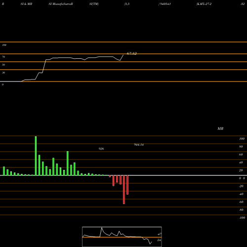 RSI & MRSI charts KAFL-27-2-32-NCD 940541 share BSE Stock Exchange 