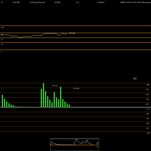 RSI & MRSI charts MML-9.50%-4-9-26-NCD 940543 share BSE Stock Exchange 