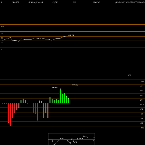 RSI & MRSI charts MML-10.25%-30-7-28-NCD 940547 share BSE Stock Exchange 