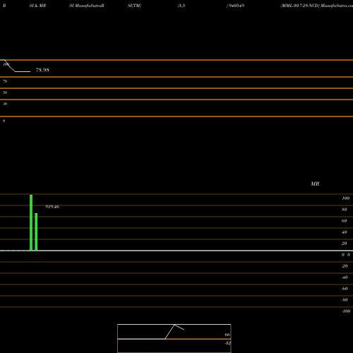 RSI & MRSI charts MML-30-7-28-NCD 940549 share BSE Stock Exchange 