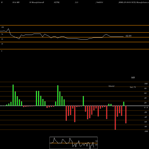 RSI & MRSI charts MML-29-10-31-NCD 940551 share BSE Stock Exchange 