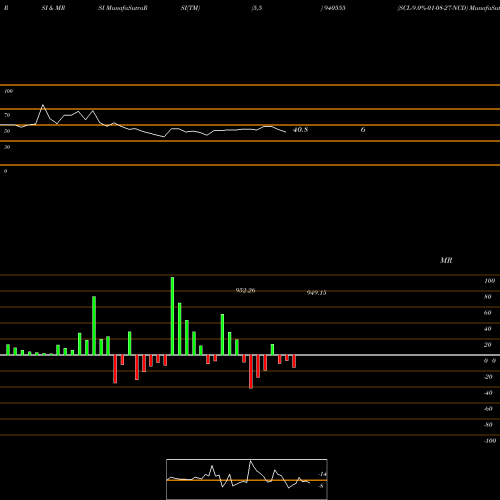RSI & MRSI charts SCL-9.0%-01-08-27-NCD 940555 share BSE Stock Exchange 