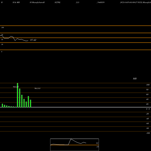 RSI & MRSI charts SCL-8.65%-01-08-27-NCD 940559 share BSE Stock Exchange 
