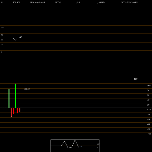 RSI & MRSI charts SCL-9.20%-01-08-32-NCD 940591 share BSE Stock Exchange 