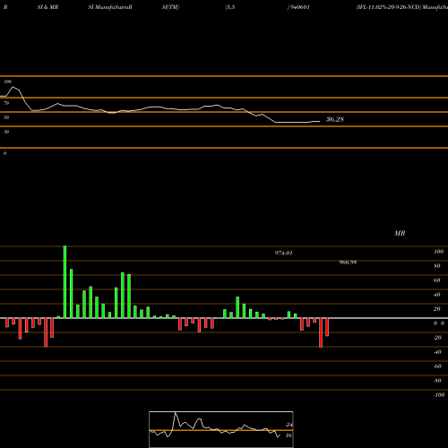 RSI & MRSI charts IFL-11.02%-20-9-26-NCD 940601 share BSE Stock Exchange 