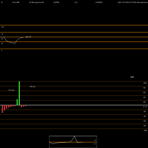 RSI & MRSI charts IFL-11%-20-8-27-NCD 940603 share BSE Stock Exchange 