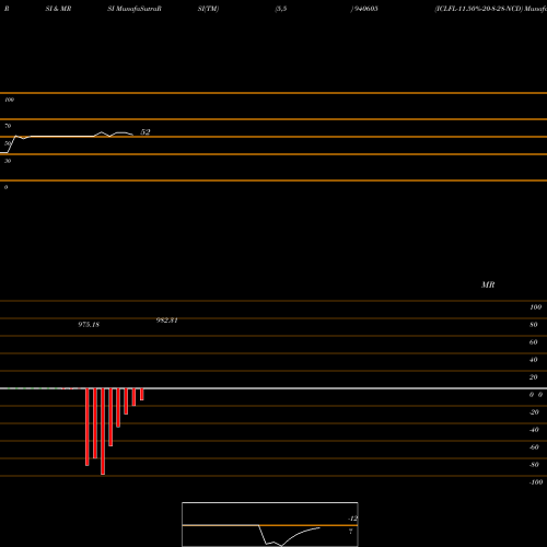 RSI & MRSI charts ICLFL-11.50%-20-8-28-NCD 940605 share BSE Stock Exchange 