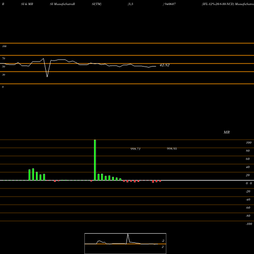RSI & MRSI charts IFL-12%-20-8-30-NCD 940607 share BSE Stock Exchange 