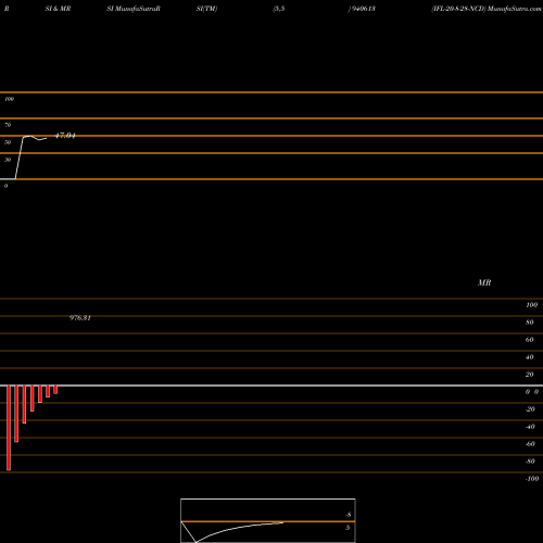RSI & MRSI charts IFL-20-8-28-NCD 940613 share BSE Stock Exchange 