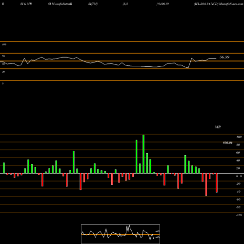 RSI & MRSI charts IFL-20-6-31-NCD 940619 share BSE Stock Exchange 