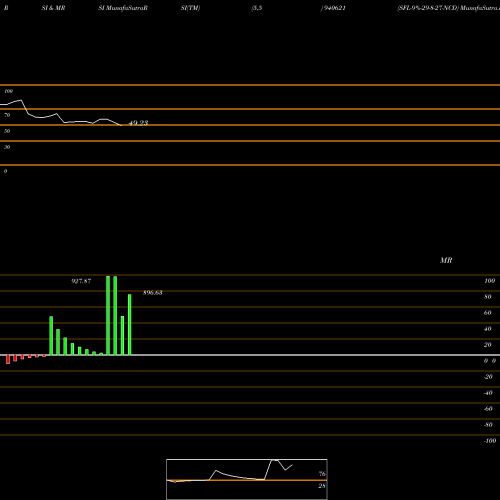 RSI & MRSI charts SFL-9%-29-8-27-NCD 940621 share BSE Stock Exchange 