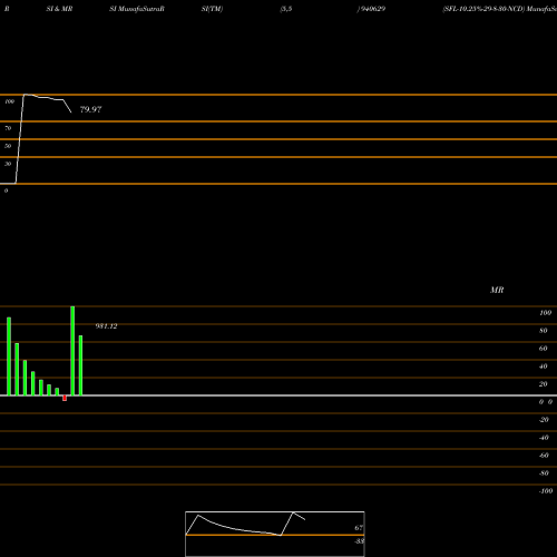 RSI & MRSI charts SFL-10.25%-29-8-30-NCD 940629 share BSE Stock Exchange 