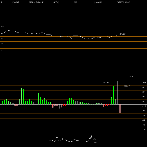 RSI & MRSI charts MMFL-9%-28-2-27-NCD 940635 share BSE Stock Exchange 