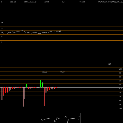 RSI & MRSI charts MMFL-9.25%-29-8-27-NCD 940637 share BSE Stock Exchange 