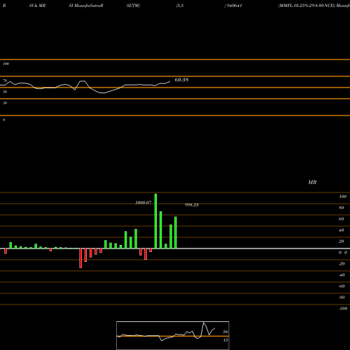 RSI & MRSI charts MMFL-10.25%-29-8-30-NCD 940641 share BSE Stock Exchange 