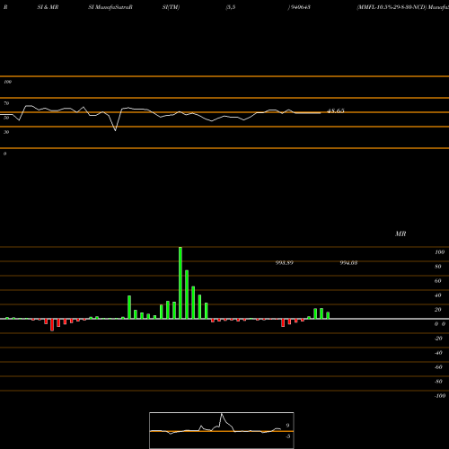RSI & MRSI charts MMFL-10.5%-29-8-30-NCD 940643 share BSE Stock Exchange 