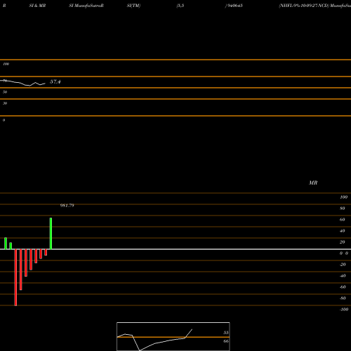 RSI & MRSI charts NHFL-9%-10-09-27-NCD 940645 share BSE Stock Exchange 