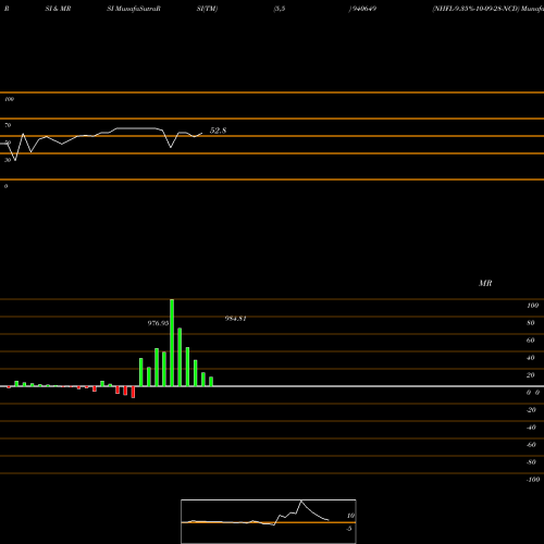RSI & MRSI charts NHFL-9.35%-10-09-28-NCD 940649 share BSE Stock Exchange 