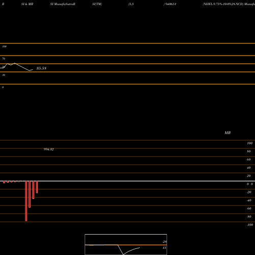 RSI & MRSI charts NHFL-9.75%-10-09-28-NCD 940651 share BSE Stock Exchange 