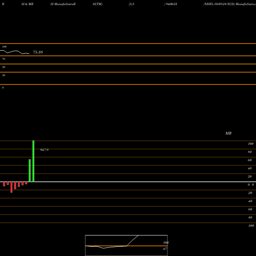 RSI & MRSI charts NHFL-10-09-28-NCD 940653 share BSE Stock Exchange 