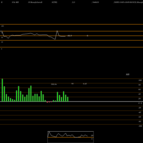 RSI & MRSI charts NHFL-9.80%-10-09-30-NCD 940655 share BSE Stock Exchange 