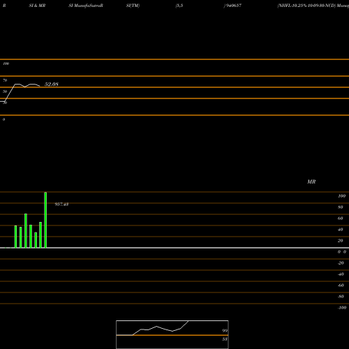 RSI & MRSI charts NHFL-10.25%-10-09-30-NCD 940657 share BSE Stock Exchange 