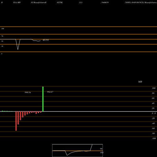 RSI & MRSI charts NHFL-10-09-30-NCD 940659 share BSE Stock Exchange 