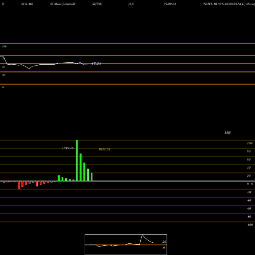 RSI & MRSI charts NHFL-10.03%-10-09-35-NCD 940661 share BSE Stock Exchange 