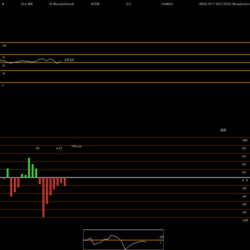 RSI & MRSI charts EFSL-9%-7-10-27-NCD 940665 share BSE Stock Exchange 