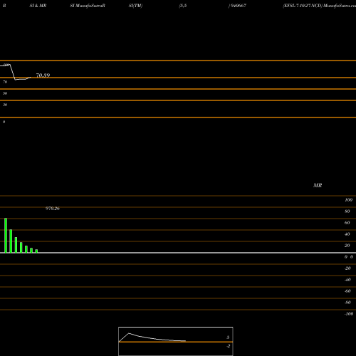 RSI & MRSI charts EFSL-7-10-27-NCD 940667 share BSE Stock Exchange 