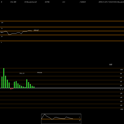 RSI & MRSI charts EFSL-9.12%-7-10-28-NCD 940669 share BSE Stock Exchange 