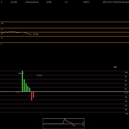 RSI & MRSI charts EFSL-9.50%-7-10-28-NCD 940671 share BSE Stock Exchange 