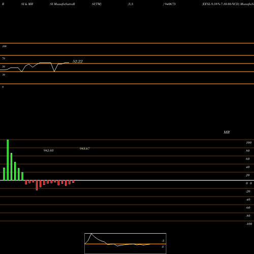 RSI & MRSI charts EFSL-9.58%-7-10-30-NCD 940675 share BSE Stock Exchange 