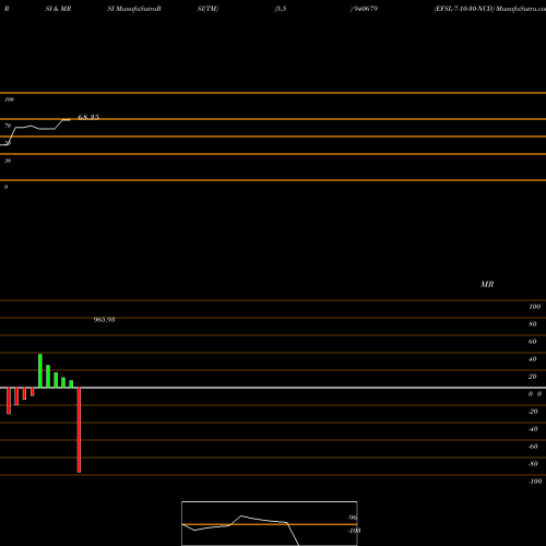 RSI & MRSI charts EFSL-7-10-30-NCD 940679 share BSE Stock Exchange 