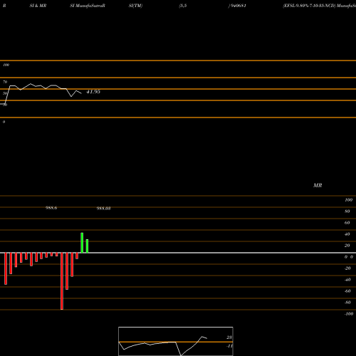 RSI & MRSI charts EFSL-9.80%-7-10-35-NCD 940681 share BSE Stock Exchange 