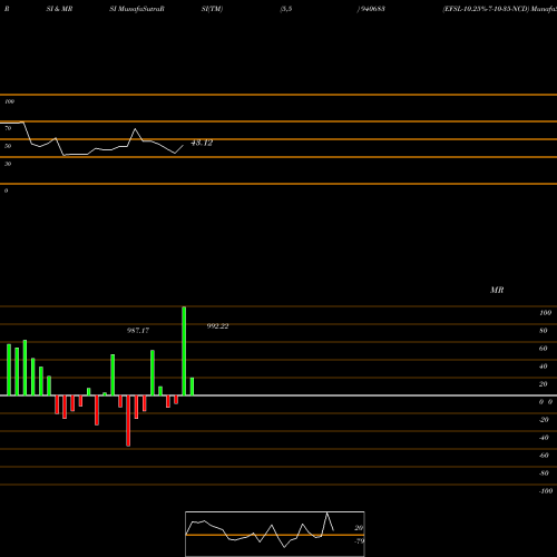 RSI & MRSI charts EFSL-10.25%-7-10-35-NCD 940683 share BSE Stock Exchange 
