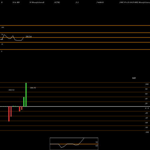 RSI & MRSI charts SMC-8%-13-10-29-MB 940685 share BSE Stock Exchange 