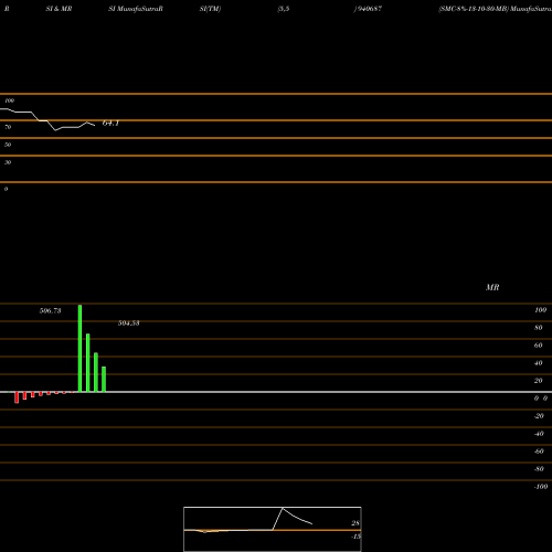 RSI & MRSI charts SMC-8%-13-10-30-MB 940687 share BSE Stock Exchange 