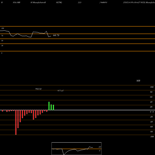 RSI & MRSI charts CGCL-8.9%-13-4-27-NCD 940691 share BSE Stock Exchange 