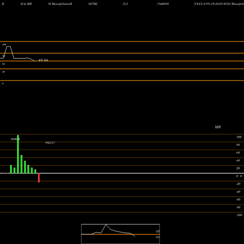 RSI & MRSI charts CGCL-8.9%-13-10-28-NCD 940693 share BSE Stock Exchange 