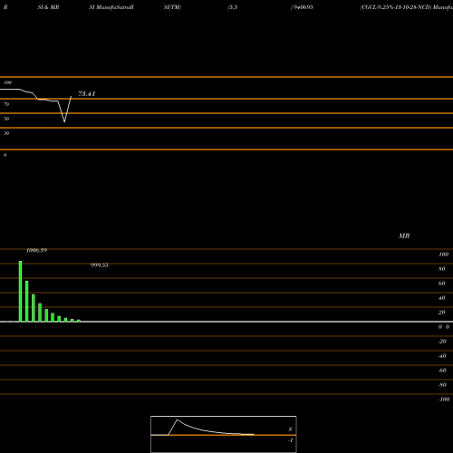 RSI & MRSI charts CGCL-9.25%-13-10-28-NCD 940695 share BSE Stock Exchange 