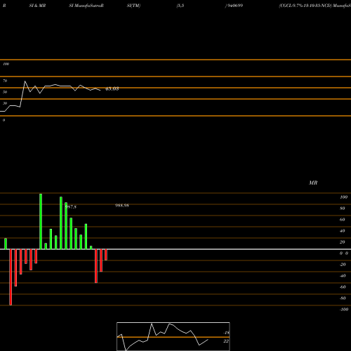 RSI & MRSI charts CGCL-9.7%-13-10-35-NCD 940699 share BSE Stock Exchange 
