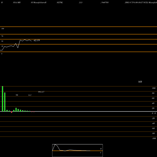 RSI & MRSI charts IML-9.75%-30-10-27-NCD 940705 share BSE Stock Exchange 
