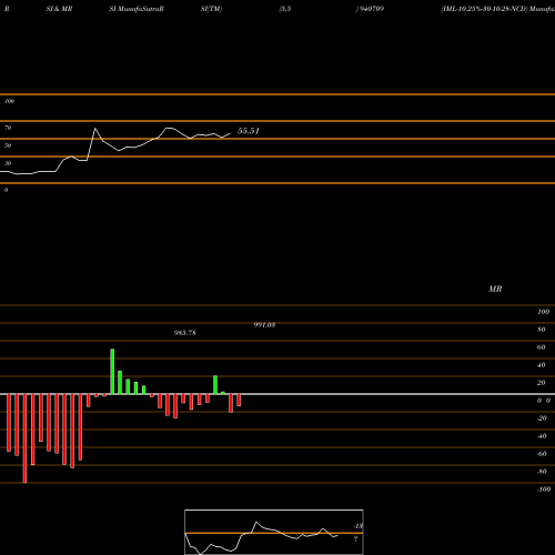 RSI & MRSI charts IML-10.25%-30-10-28-NCD 940709 share BSE Stock Exchange 