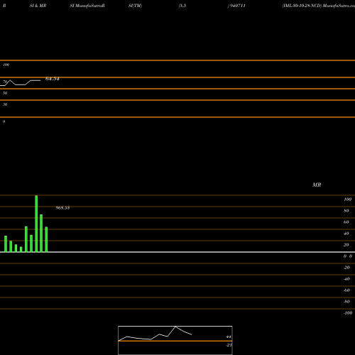 RSI & MRSI charts IML-30-10-28-NCD 940711 share BSE Stock Exchange 