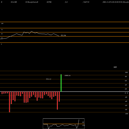 RSI & MRSI charts IML-11.25%-30-10-30-NCD 940713 share BSE Stock Exchange 