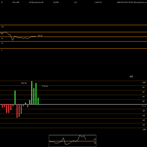 RSI & MRSI charts IML-30-10-31-NCD 940715 share BSE Stock Exchange 