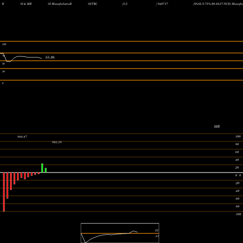 RSI & MRSI charts SGSL-9.75%-30-10-27-NCD 940717 share BSE Stock Exchange 