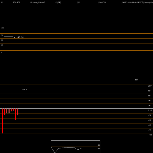 RSI & MRSI charts SGSL-10%-30-10-28-NCD 940721 share BSE Stock Exchange 