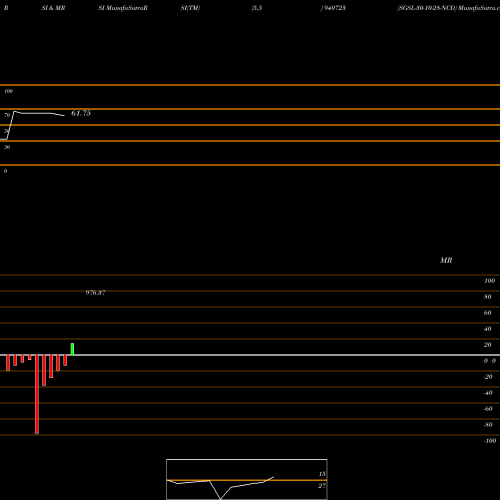 RSI & MRSI charts SGSL-30-10-28-NCD 940723 share BSE Stock Exchange 